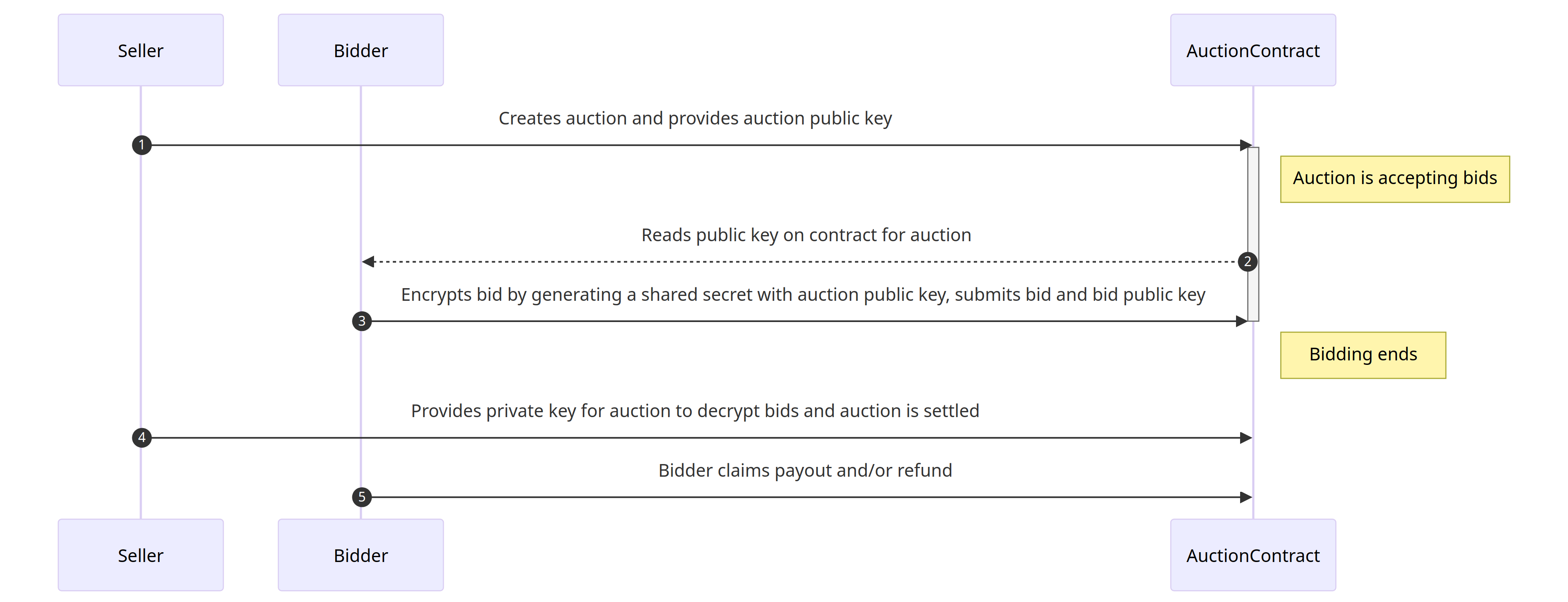 Encrypted Bid Diagram