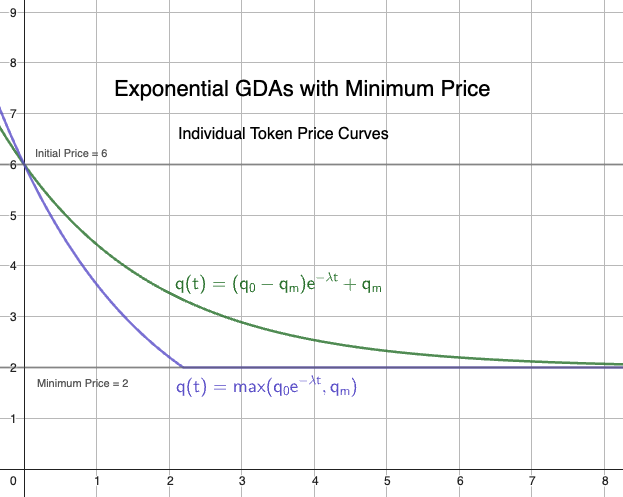 Exponential Decay with Minimum Price