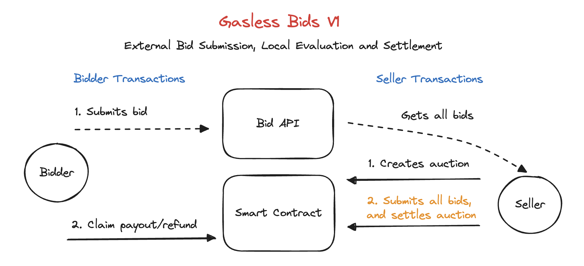 Gasless bids v1 diagram