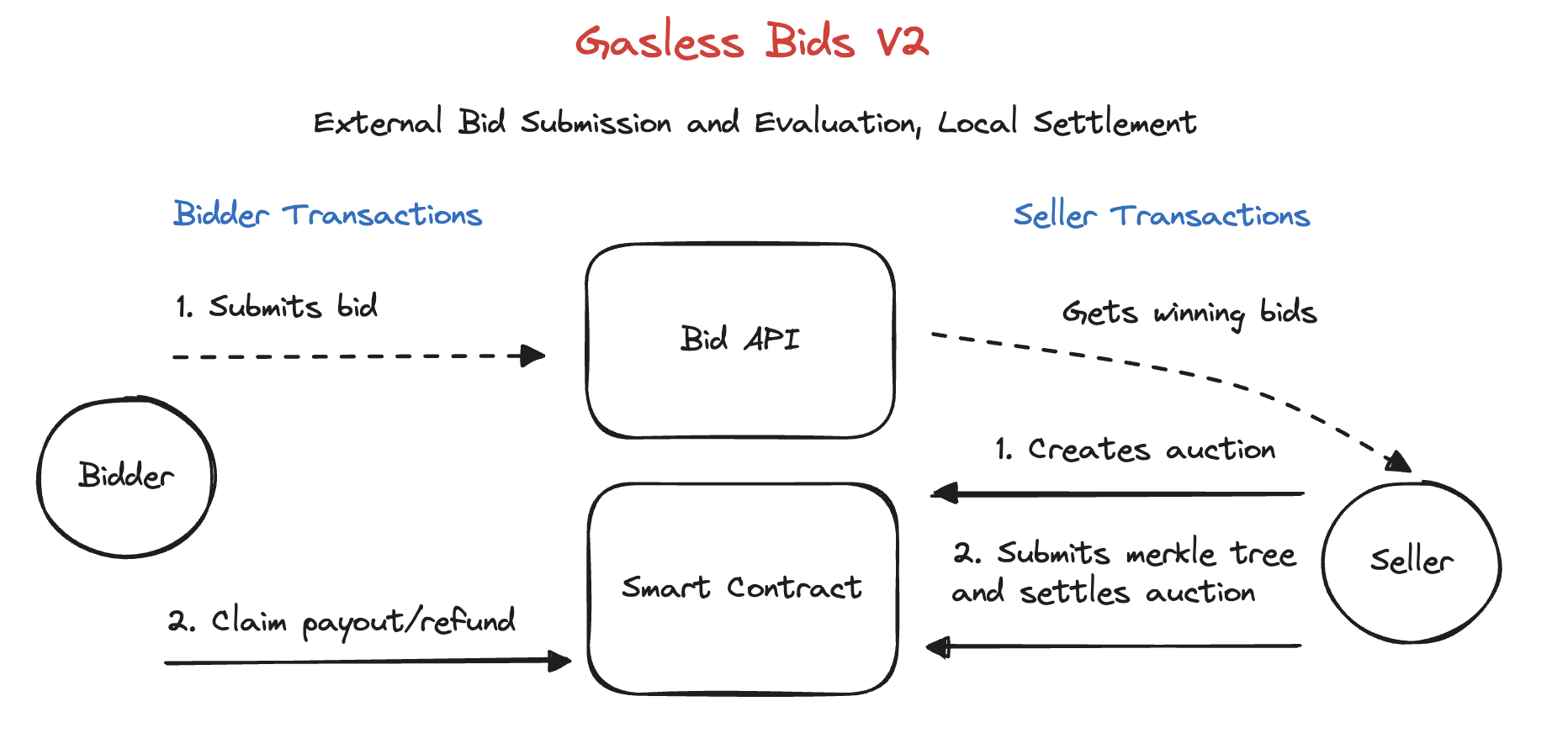 Gasless bids v2 diagram