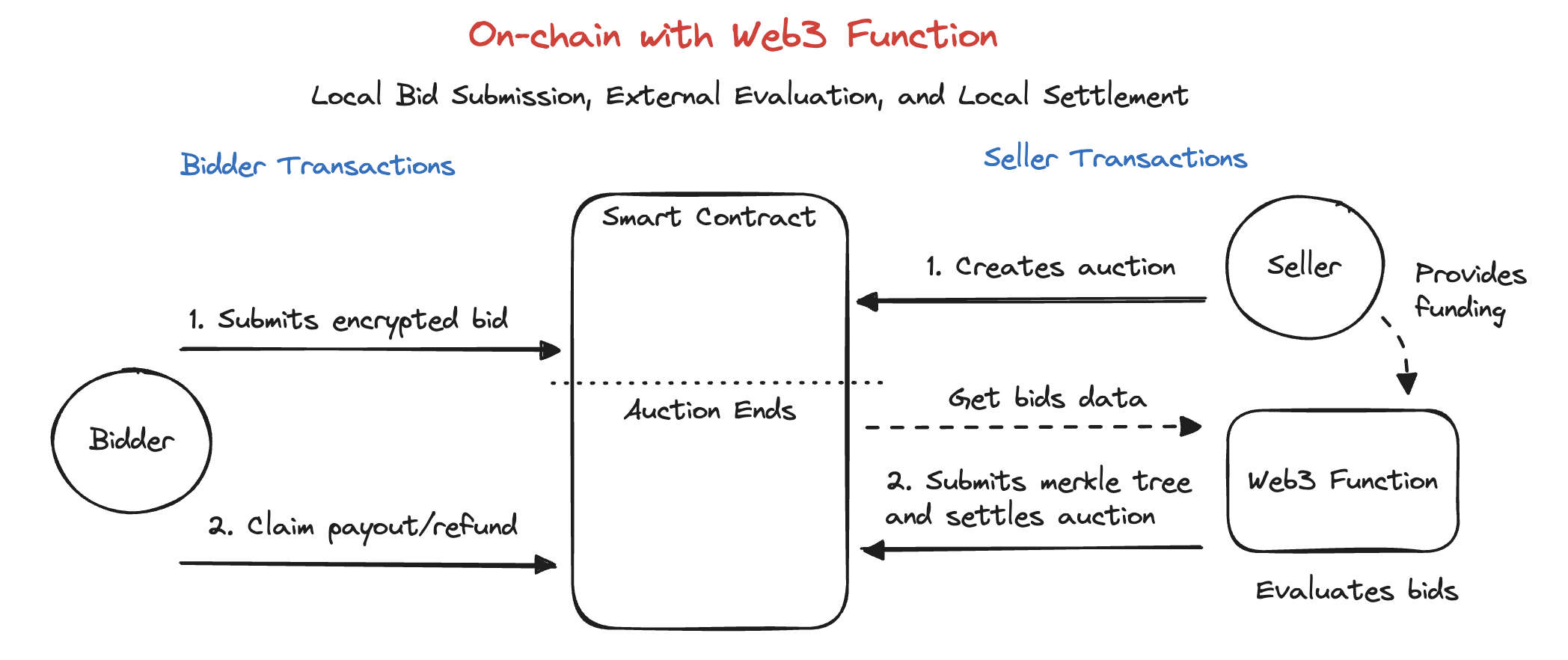 Onchain with web3 function diagram