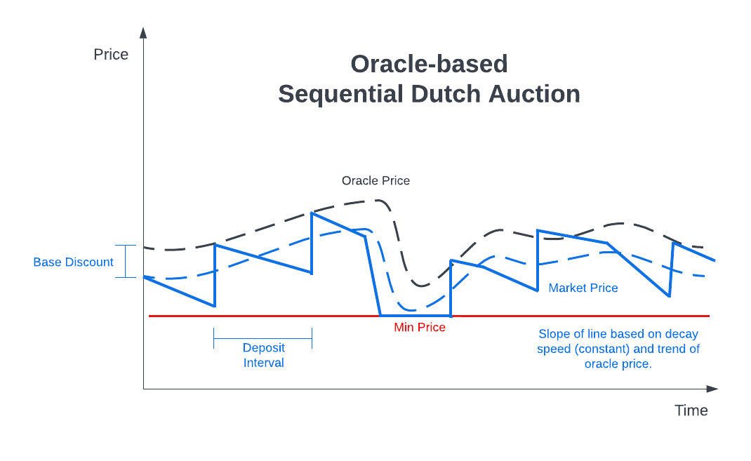 Notional OSDA Market