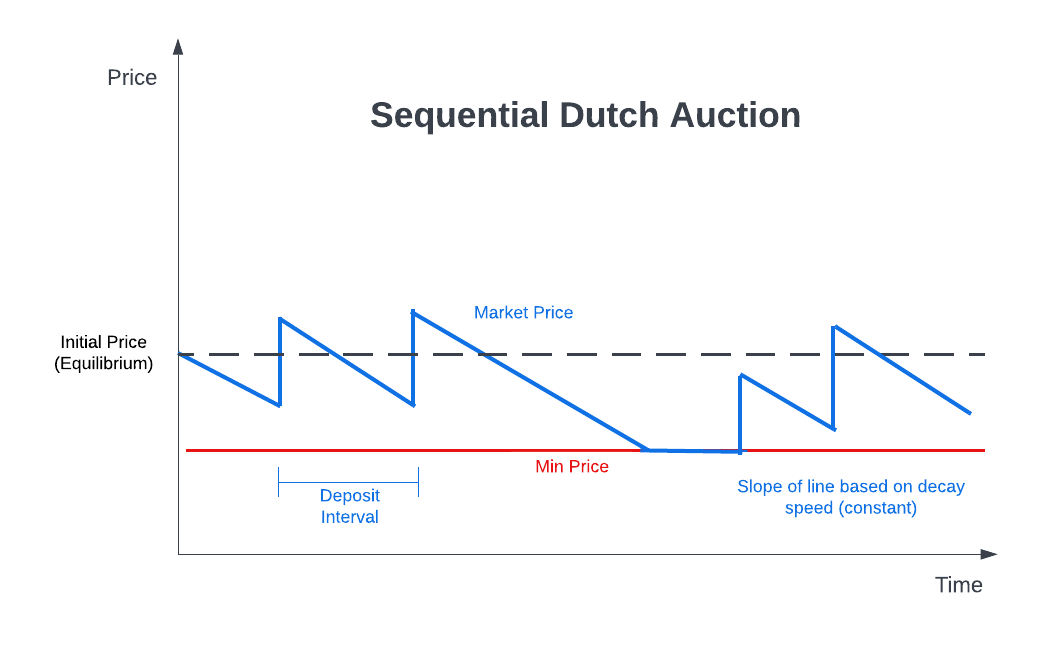 Notional SDA Market