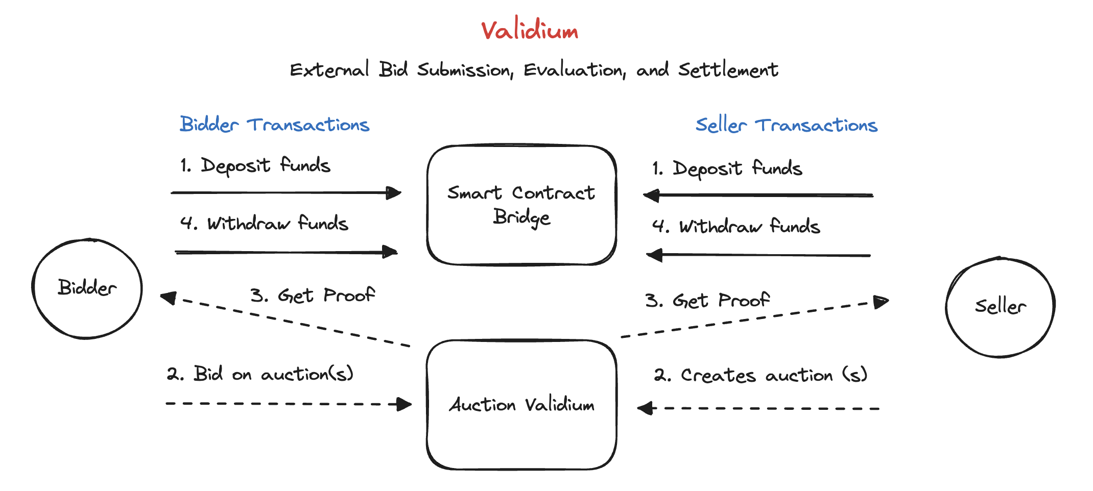 Validium auction diagram